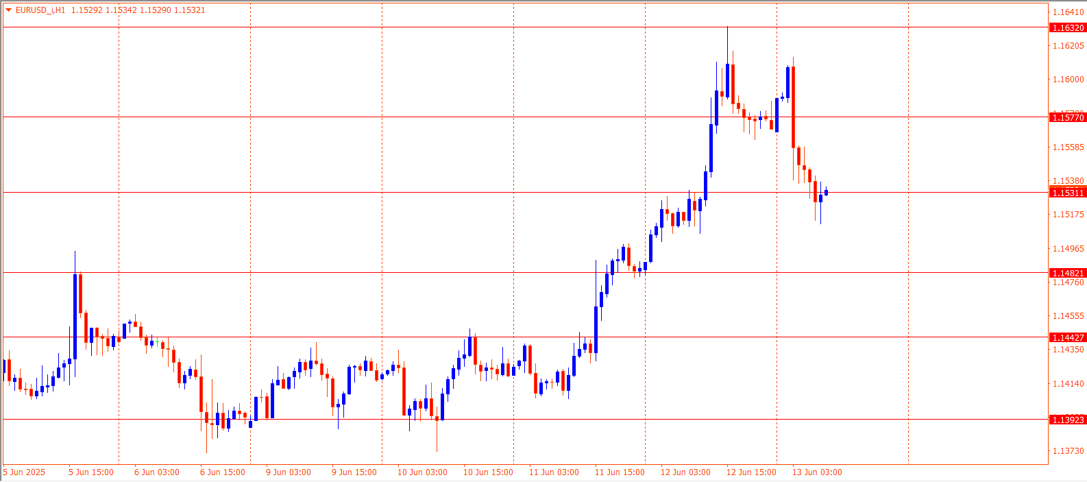 EURUSD